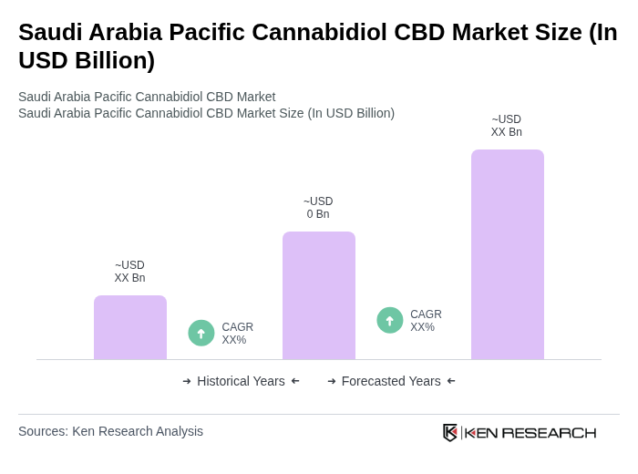 Saudi Arabia Pacific Cannabidiol CBD Market Size